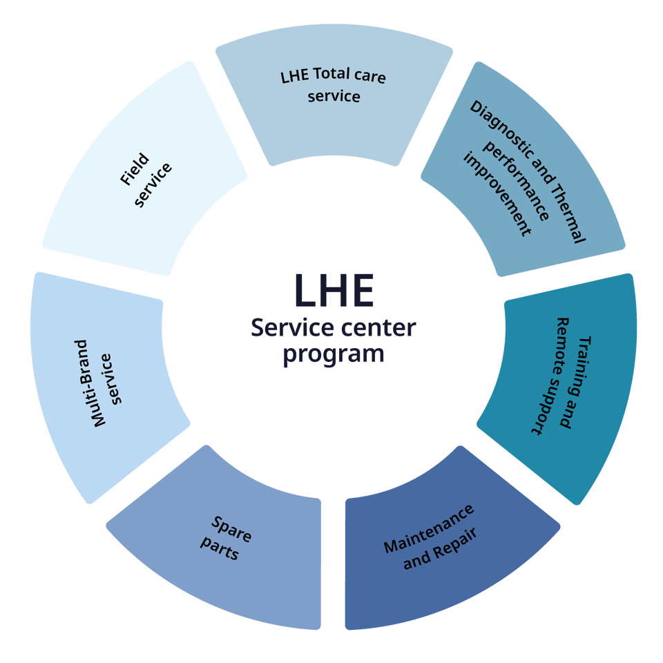 LHE service center program